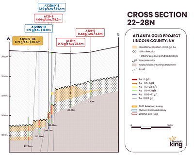 Figure 4. Cross section 22-28N looking north along the AMFZ at the vertically displaced mineralized horizon. Au/Ag mineralization is hosted within a silica breccia layer developed on top of Paleozoic dolomite and underneath the Tertiary volcanic cover. Higher grade and mineralized thickness tend to occur proximal to the AMFZ. (CNW Group/Nevada King Gold Corp.)
