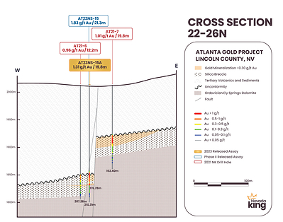 Figure 6. Cross section 22-26N looking north along the AMFZ at the vertically displaced mineralized horizon. Au/Ag mineralization is hosted within a silica breccia layer developed on top of Paleozoic dolomite and underneath the Tertiary volcanic cover. Higher grade and mineralized thickness tend to occur proximal to the AMFZ. (CNW Group/Nevada King Gold Corp.)