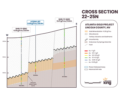 Figure 7. Cross section 22-25N looking north along the AMFZ at the vertically displaced mineralized horizon. Au/Ag mineralization is hosted within a silica breccia layer developed on top of Paleozoic dolomite and underneath the Tertiary volcanic cover. Higher grade and mineralized thickness tend to occur proximal to the AMFZ. (CNW Group/Nevada King Gold Corp.)