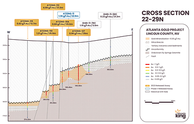 Figure 3. Cross section 22-29N looking north along the AMFZ at the vertically displaced mineralized horizon. Au/Ag mineralization is hosted within a silica breccia layer developed on top of Paleozoic dolomite and underneath the Tertiary volcanic cover. Higher grade and mineralized thickness tend to occur proximal to the AMFZ. (CNW Group/Nevada King Gold Corp.)
