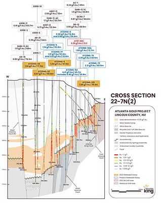 Figure 2. Updated cross section 22-7N(2) looking north across WAF that divides AMFZ target on east from WAGZ target on west. Along the AMFZ Au/Ag mineralization is largely hosted within silica breccia horizon developed on top the Paleozoic dolomite and quartzite units, whereas mineralization within WAGZ is largely hosted within volcanic tuff and sediments above Paleozoic basement. The WAGZ is bounded on west by the WAF2 Fault, but mineralization remains open to the west in sections further north (CNW Group/Nevada King Gold Corp.)