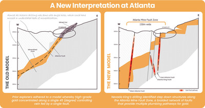 Figure 1. Nevada King’s new geological model (right side) against the old model (left side) (CNW Group/Nevada King Gold Corp.)