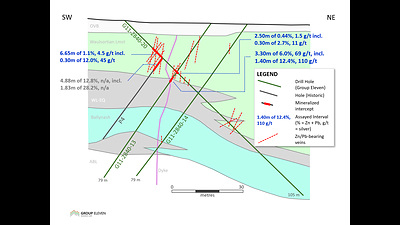 Exhibit 4. Cross-Section A-A’ Showing P4 and G11-2840-13, -14, -20 at Carrickittle (Zone 2) - Note: ‘OVB’ = overburden, ‘Waulsortian Lmst’ = Waulsortian Limestone, ‘WL-EQ’ = Waulsortian-equivalent limestone, ‘Ballynash’ = Ballynash limestone, ‘ABL’ = Argillaceous Bioclastic Limestone (CNW Group/Group Eleven Resources Corp.)