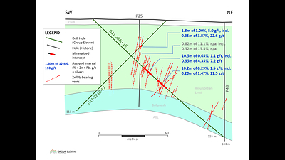 Exhibit 5. Cross-Section B-B’ Showing G11-2840-17, 18; P25, P6, P48 at Carrickittle (Zone 2) - Note: ‘OVB’ = overburden, ‘Waulsortian Lmst’ = Waulsortian Limestone, ‘WL-EQ’ = Waulsortian-equivalent limestone, ‘Ballynash’ = Ballynash limestone, ‘ABL’ = Argillaceous Bioclastic Limestone (CNW Group/Group Eleven Resources Corp.)