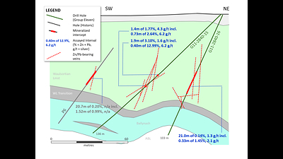 Exhibit 6. Cross-Section C-C’ Showing G11-2840-15, -16 at Carrickittle (Zone 2) - Note: ‘OVB’ = overburden, ‘Waulsortian Lmst’ = Waulsortian Limestone, ‘WL-EQ’ = Waulsortian-equivalent limestone, ‘Ballynash’ = Ballynash limestone, ‘ABL’ = Argillaceous Bioclastic Limestone (CNW Group/Group Eleven Resources Corp.)