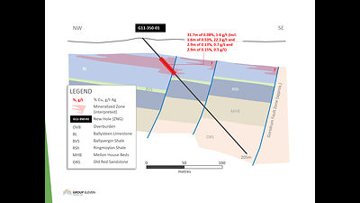 Exhibit 4. Cross-Section of G11-350-01, Gortdrum Prospect, PG West Project, Ireland; (CNW Group/Group Eleven Resources Corp.)