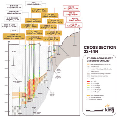 Figure 2.  Cross section 22-14N looking north across the northern portion of the Gustavson 2020 resource zone. Higher grade mineralization is concentrated within narrow fault blocks west of the West Atlanta Fault, within the West Atlanta Graben. (CNW Group/Nevada King Gold Corp.)