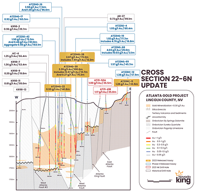 Figure 2. Updated cross section 22-6N(2) looking north across WAF that divides AMFZ target on east from WAG target on west. Along AMFZ Au/Ag mineralization is largely hosted within a silica breccia horizon developed on top the Paleozoic dolomite and quartzite units, whereas mineralization within the WAG is largely hosted within volcanic tuff and sediments above the Paleozoic basement. WAG is bounded on the west by the WAF2, but mineralization remains open to the west in sections further north. (CNW Group/Nevada King Gold Corp.)