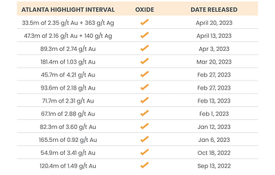 Table 1: Highlight intervals from the Phase II drill program at Atlanta. (CNW Group/Nevada King Gold Corp.)