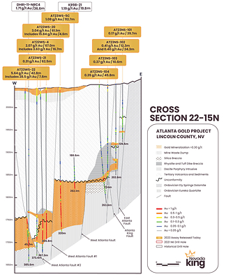Figure 2. Cross section 22-15N looking north across the northern portion of the Atlanta Mine Fault Zone and West Atlanta Graben. (CNW Group/Nevada King Gold Corp.)