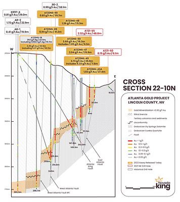 Figure 2. Cross section 22-09N looking north across the southern portion of the Atlanta Mine Fault Zone. Higher grade mineralization is concentrated within narrow fault blocks formed between the East Atlanta and Nevada King Faults. (CNW Group/Nevada King Gold Corp.)