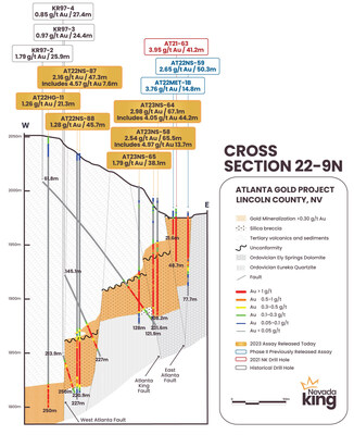 Figure 2.  Cross section 22-09N looking north across the southern portion of the Atlanta Mine Fault Zone. Higher grade mineralization is concentrated within narrow fault blocks formed between the East Atlanta and Nevada King Faults. (CNW Group/Nevada King Gold Corp.)