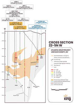 Figure 2.  Cross section 22-05N (W) looking north across the southern end of the West Atlanta Graben extension of the AMFZ about 200m soutwest of the historical Atlanta pit.  Gold mineralization within the graben block is largely confined to the volcanic section  Mineralization is truncated 50m south of the section by the steeply-dipping South Fault, with pre-dates the West Atlanta Fault.  The Pogonip Limestone is conformable with the overlying Eureka Quartzite. (CNW Group/Nevada King Gold Corp.)
