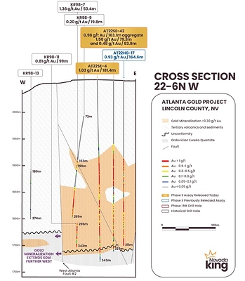 Figure 2. Cross section 22-6N (W) looking north across the deeper, near-horizontal gold mineralization that occurs along the western side of the West Altanta Fault. Mineralization is hosted within volcanic tuff and sediments together with strong silicification occurring along the contact between the volcanic section and basal Eureka Quartzite. Mineralization remains open to the west in sections further north. (CNW Group/Nevada King Gold Corp.)