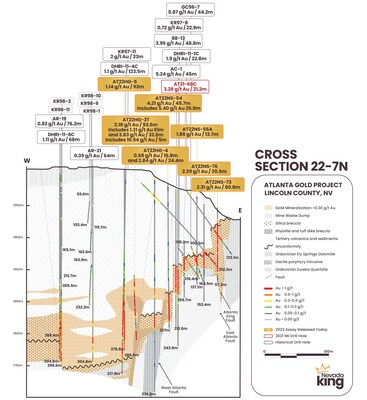 Figure 2.  Cross section 22-7N looking north across the southern portion of the Atlanta Mine Fault Zone. Shallow intrusive activity and closely associated gold mineralization are localized within the volcanic and sedimentary sequence along the western side of the West Altanta Fault.  Higher grade mineralization is concentrated within narrow fault blocks formed between the East Atlanta and Atlanta King Faults and along the West Atlanta Fault. (CNW Group/Nevada King Gold Corp.)
