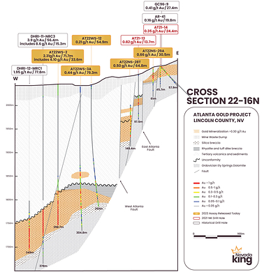 Figure 2.  Cross section 22-16N looking north across the central portion of the Atlanta Mine Fault Zone. Shallow intrusive activity and closely associated gold mineralization are localized within the volcanic and sedimentary sequence along the western side of the West Atlanta Fault.  Higher grade mineralization is concentrated within narrow fault blocks formed adjacent to the East Atlanta Fault and east of the West Atlanta Fault. (CNW Group/Nevada King Gold Corp.)