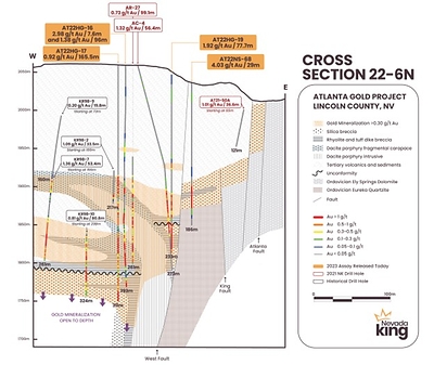 Figure 2. Cross section 22-6N looking north across the southern portion of the AMFZ. Shallow intrusive activity and closely associated gold mineralization are localized within the volcanic and sedimentary sequence along the western side of the AWF. Significant down-drop across the AWF is evident. (CNW Group/Nevada King Gold Corp.)