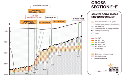 Figure 4.  Previously reported cross section E-E’ looking north across the northern extension of the AMFZ about 500m north of the historical Atlanta pit. Mineralization hit in historical hole 170m west of section and remains open to the west, while mineralization remains open east of DHRI-11-04RC. Westward normal fault displacement on the mineralized horizon across the steeply-dipping Atlanta Mine Fault is evident. (CNW Group/Nevada King Gold Corp.)