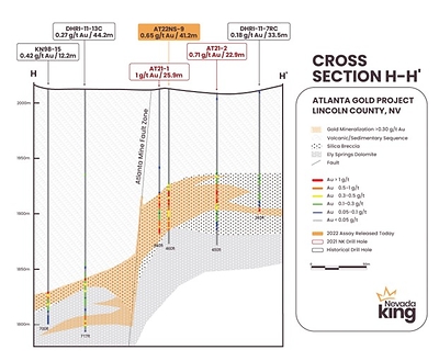 Figure 3. Cross section H-H’ looking north across the northern extension of the Atlanta Mine Fault Zone. As with the section above, mineralization remains open east and west of the section. (CNW Group/Nevada King Gold Corp.)