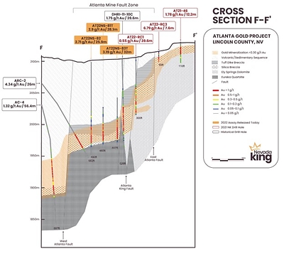 Figure 2. Cross section F-F’ looking north across the southern extension of the AMFZ about 50m south of the historical Atlanta pit. (CNW Group/Nevada King Gold Corp.)