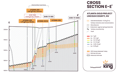 Figure 2. Cross section E-E’ looking north across the northern extension of the AMFZ about 500m north of the historical Atlanta pit.  Mineralization hit in historical hole 170m west of section and remains open to the west, while mineralization remains open east of DHRI-11-04RC. Westward normal fault displacement on the mineralized horizon across the steeply-dipping Atlanta Mine Fault is evident. (CNW Group/Nevada King Gold Corp.)