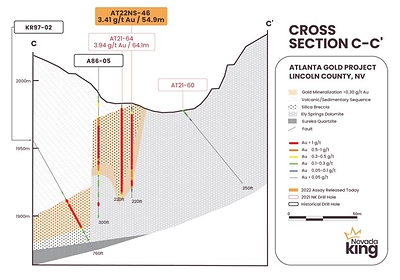 Figure 2. Cross section C-C’ looking north across centre of historical Atlanta pit illustrating normal fault displacement on the steeply-dipping Atlanta Mine Fault and progressive down-drop across parallel faults to the west. The Eureka Quartzite is shown in fault contact with silica breccia and dolomite units and appears to cut off the Atlanta Fault at depth, but this interpretation is based on 1 historical drill hole, and in other sections the Atlanta Fault clearly displaces quartzite contact. (CNW Group/Nevada King Gold Corp.)