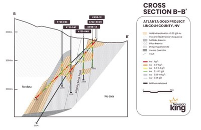 Figure 3. Section B-B’ across the southern extension of the Atlanta Mine Fault Zone 150m south of the historical Atlanta pit, showing same dip roll-over in the mineralized zone and same Au-tuff dike breccia association as seen in Figure 2 to the north. More drilling is planned west of AT21-053 to follow-up on the intercept in AT22-RC09. (CNW Group/Nevada King Gold Corp.)