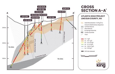 Figure 2. Section A-A’ across the southern end of the historical Atlanta pit showing the “roll-over” in dip of the mineralized zone from horizontal on the east to 45o on the west. The Atlanta Mine Fault occurs at the hinge of this roll-over point. Note the close relationship between felsic tuff dike breccia bodies and Au mineralization. Additional drilling is planned to follow-up on the higher grade intercepts in AT22-RC02 and AT22-RC12. (CNW Group/Nevada King Gold Corp.)
