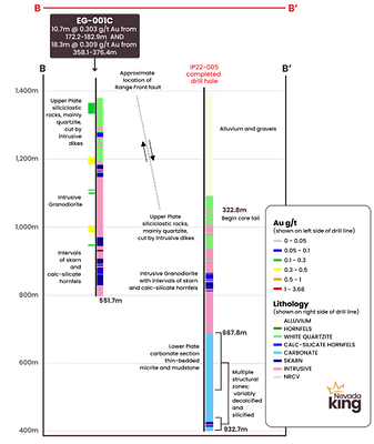 Figure 6. Cross Section B-B’ across RFZ target area from 2019 Nevada King 
core hole EG-001C to recently completed core hole IP22-005. (CNW Group/Nevada King Gold Corp.)