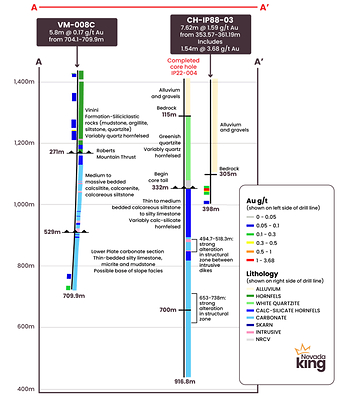 Figure 3. Cross Section A-A’ across RFZ target area from 2019 Nevada King core hole VM-008C to 1988 Chevron RC hole CH-IP88-03, showing location of completed drill hole IP22-004. (CNW Group/Nevada King Gold Corp.)