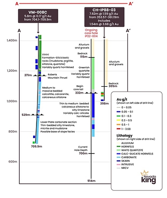 Figure 3. Cross Section A-A’ across RFZ target area from 2019 Nevada King core hole VM-008C to 1988 Chevron RC hole CH-IP88-03, showing location of ongoing drill hole IP22-004. (CNW Group/Nevada King Gold Corp.)