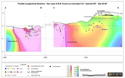 Figure 2: Parallel Longitudinal Sections (Looking West) - the La Colorada-Yecora and San Juan Veins (CNW Group/GR Silver Mining Ltd.)