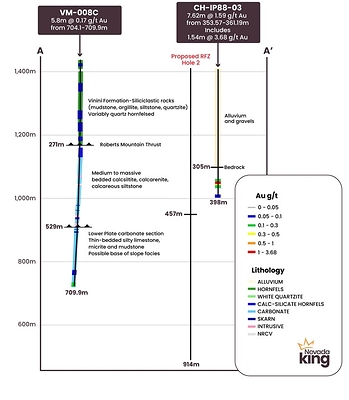 Figure 4. Cross Section A-A’ across RFZ target area from 2019 Nevada King core hole VM-008C to 1988 Chevron RC hole CH-IP88-03, showing location of proposed RFZ hole 2. (CNW Group/Nevada King Gold Corp.)
