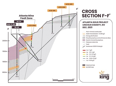 Figure 3. Cross section F-F’ showing gold distribution in the Nevada King RC holes drilled along the northern rim of the historical Atlanta open pit and east of the 2020 Gustavson gold resource model. Historical holes labeled in red. Gold mineralization occurs within strongly silicified Laketown Dolomite beneath monzonite porphyry and rhyolitic tuff-dike sills and within decalcified portions of the underlying Ely Springs Dolomite. (CNW Group/Nevada King Gold Corp.)