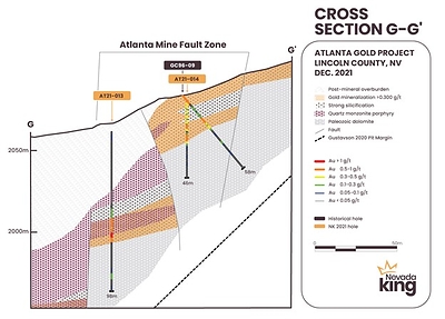 Figure 4. Cross section G-G’ showing gold distribution in the Nevada King RC holes drilled 100m north of the historical Atlanta openpit and east of  the 2020 Gustavson gold resource model. Gold mineralization occurs within strongly silicified Laketown Dolomite beneath monzonite porphyry and rhyolitic tuff-dike sills and within silicified portions of the underlying Ely Springs Dolomite. (CNW Group/Nevada King Gold Corp.)