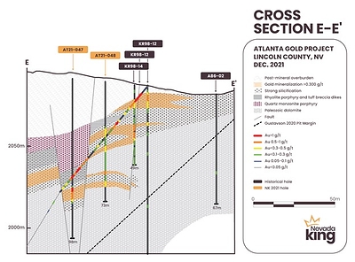 Figure 3. Cross section E-E’ showing gold distribution in the Nevada King RC holes drilled southeast of  the 2020 Gustavson gold resource model. Gold mineralization occurs within strongly silicified Laketown Dolomite beneath monzonite porphyry and rhyolitic tuff-dike sills and within silicified portions of the underlying Ely Springs Dolomite. The fault at the left (west) side of the section cuts obliquely across the section at a low angle following a west-northwest strike. (CNW Group/Nevada King Gold Corp.)