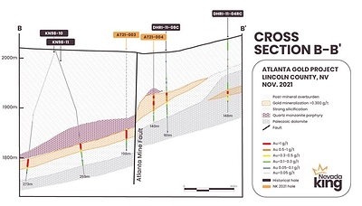 Figure 2. Cross section “B-B’” showing gold distribution in the Nevada King RC holes drilled across the northern extension of the Atlanta Mine Fault . Northern margin of 2020 Gustavson gold resource model is located 240m south of section. Gold mineralization occurs beneath a quartz monzonite intrusive sill within a strongly silicified collapse breccia horizon developed along the intrusive contact with dolomitic rocks. Mineralized horizon is down-dropped on west side of the Atlanta Mine Fault. (CNW Group/Nevada King Gold Corp.)