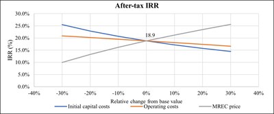 Figure 3 – IRR Sensitivity (CNW Group/Defense Metals Corp.)