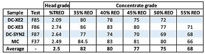 Table 2: Recovery rates at concentrates of specified grades - DC blends (CNW Group/Defense Metals Corp.)