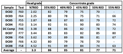 Table 1: Recovery rates at concentrates of specified grades - DC samples (CNW Group/Defense Metals Corp.)