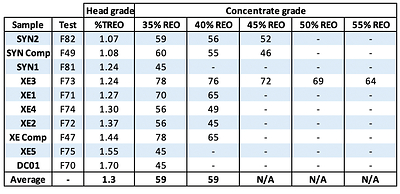 Table 3: Recovery rates at concentrates of specified grades - SYN and XE samples (CNW Group/Defense Metals Corp.)