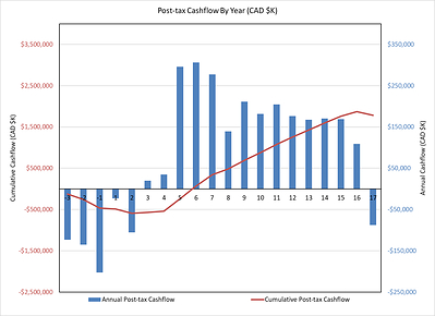 Figure 1: Pre-tax cashflow profile for project (CNW Group/Defense Metals Corp.)