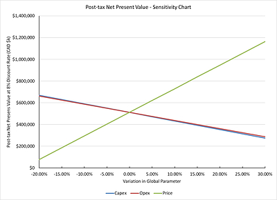 Figure 2: Sensitivity chart (CNW Group/Defense Metals Corp.)