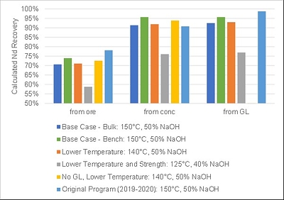 Figure 1. Calculated Neodymium Extraction Across Range of Caustic Crack-Acid Leach Test Conditions (CNW Group/Defense Metals Corp.)