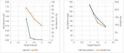 Figure 1. Pulp pH Versus Gangue Leach REE and Mn Extraction, and Weight Loss (CNW Group/Defense Metals Corp.)
