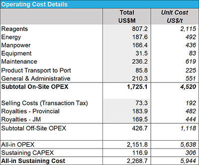Operating Costs - Table 3: Lithium South PEA Operating Cost Details