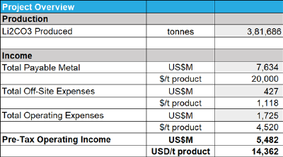 Project Overview - Table 2: Lithium South PEA Project Overview