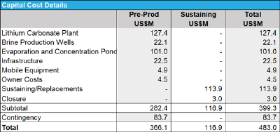 Capital Costs - Table 4: Lithium South Capital Costs Details