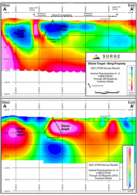 Figure 4. Vertical Pseudosection A-A’ showing 3D ZTEM inversion model through the Sibola target, proposed drill holes, and drill trace for shallow historical drill hole DDH-75-6 located approximately 2km to the east. (CNW Group/Surge Copper Corp.)