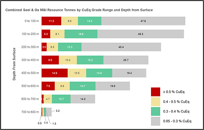 Figure 5. Measured and Indicated resource tonnes at both Seel and Ox, by grade and depth. (CNW Group/Surge Copper Corp.)